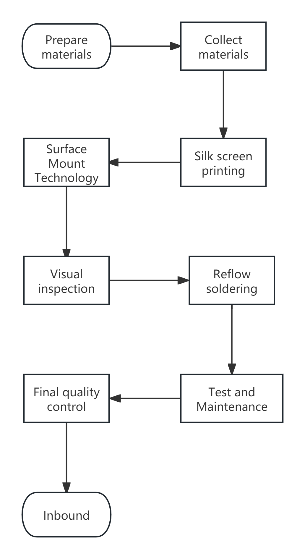 Production process