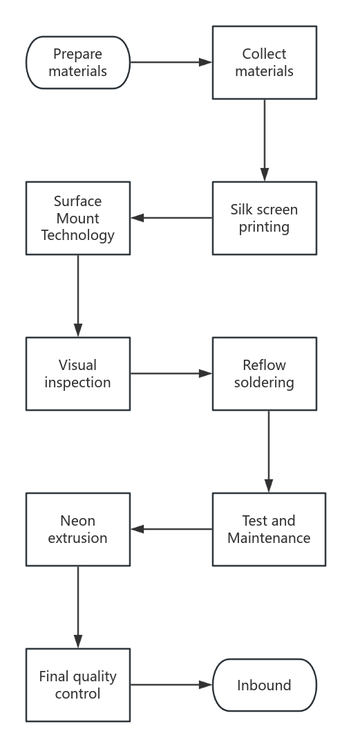 production process